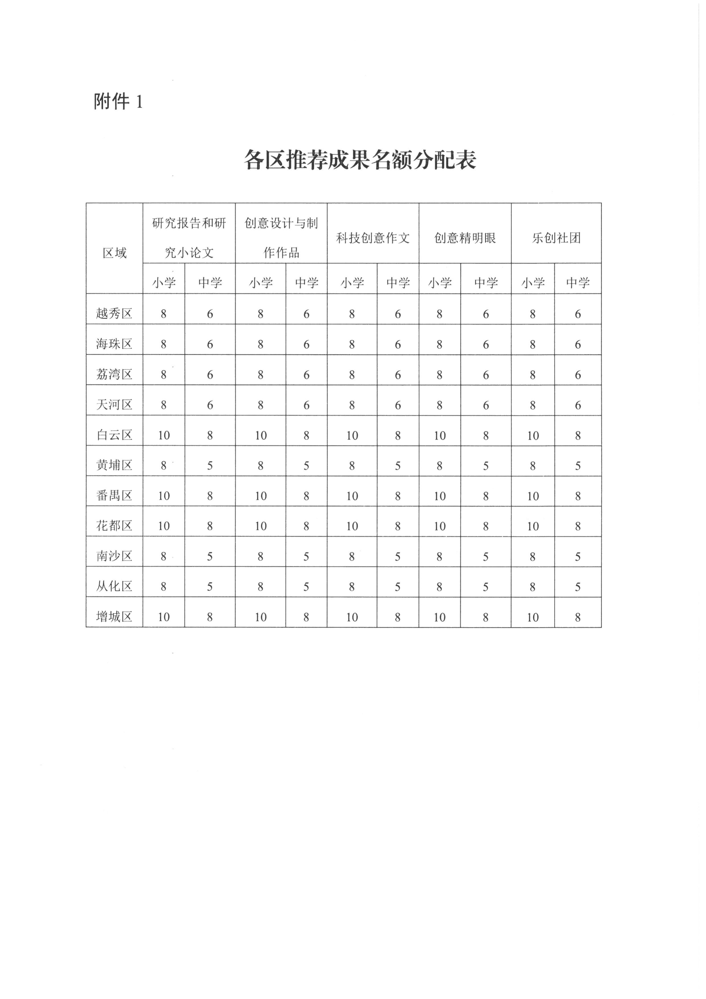 041609183952_0关于开展第六届广州市中小学“乐创空间我行我秀”科技主题实践活动的通知_4.jpg